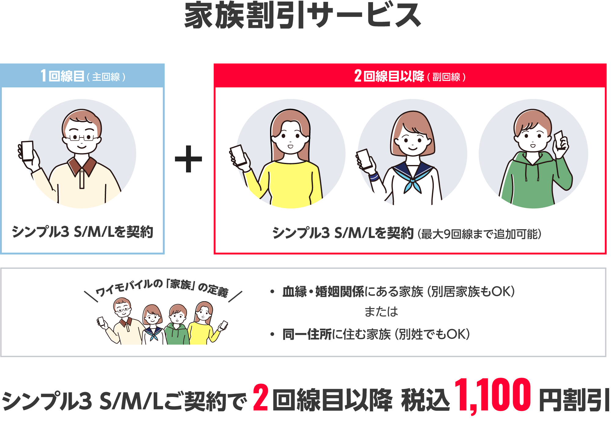 家族割引サービス シンプル3 S/M/Lご契約で2回線目以降 税込1,100円/月割引