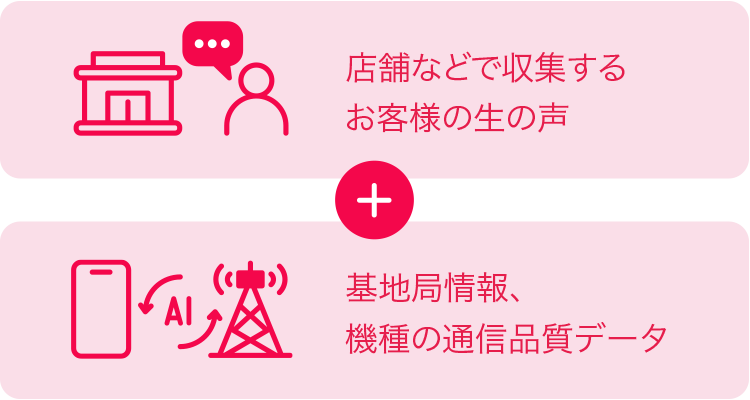 店舗などで収集するお客様の生の声 ＋ 基地局情報、機種の通信品質データ