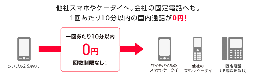 他社スマホやケータイへ。会社の固定電話へも。1回あたり10分以内の国内通話が0円!