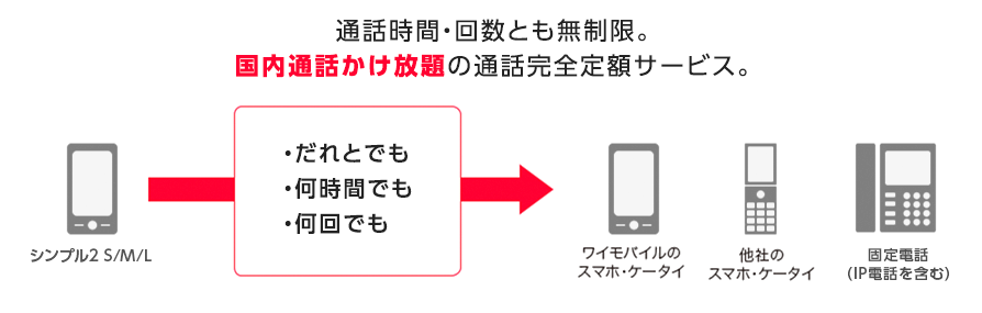 通話時間・回数とも無制限。国内通話かけ放題の通話完全定額サービス。