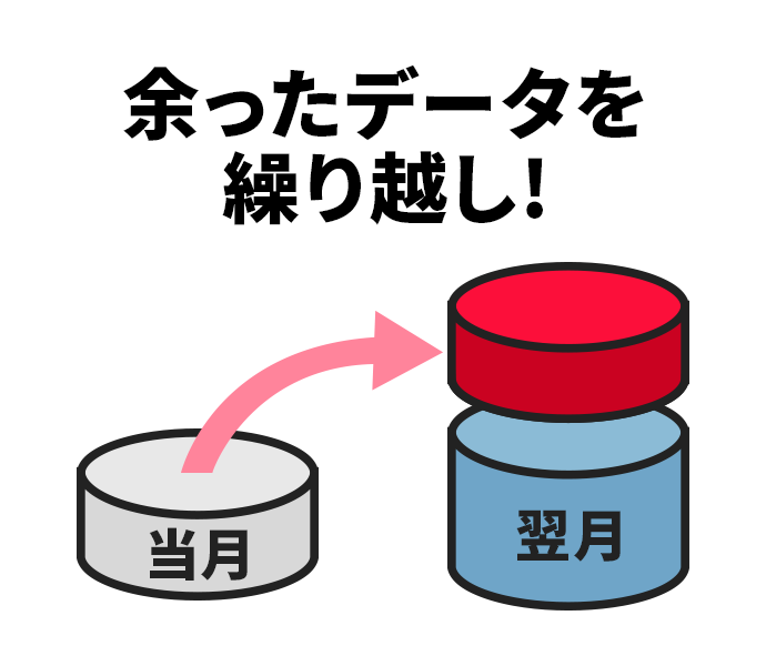 余ったデータを繰り越し!のイメージイラスト画像