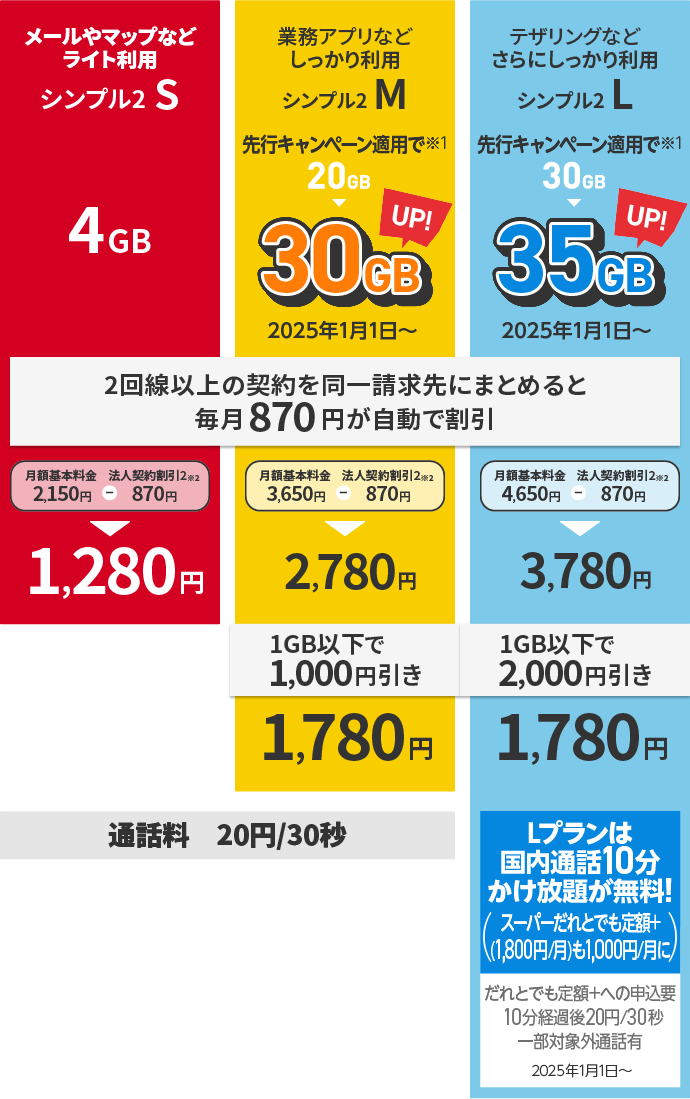 「シンプル２」 S 月間データ通信容量 4GB/M 月間データ通信容量 30GB/L 月間データ通信容量 35GB　料金表のSP用イメージ