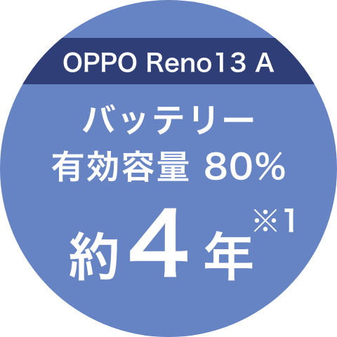 OPPO Reno13 A バッテリー有効容量 80% 約4年※1