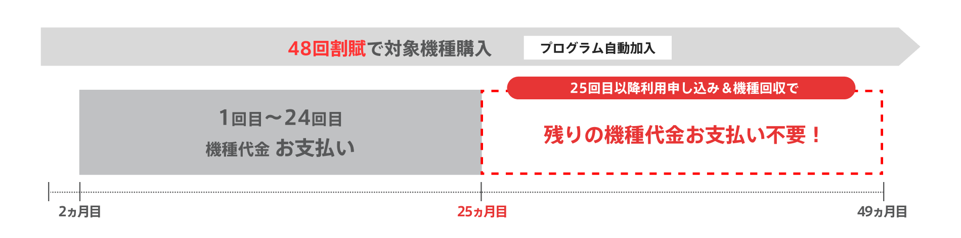 新トクするサポート（A）最新機種も超おトク！