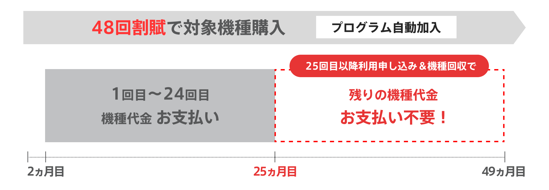 新トクするサポート（A）最新機種も超おトク！