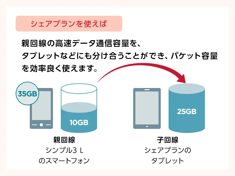 シェアプラン パケットがムダなく使える:シェアプランを使えば