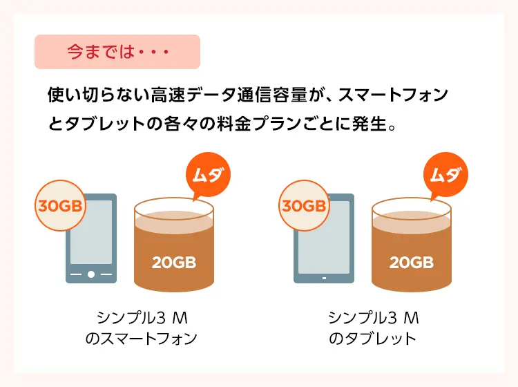 シェアプラン パケットがムダなく使える:今までは・・・