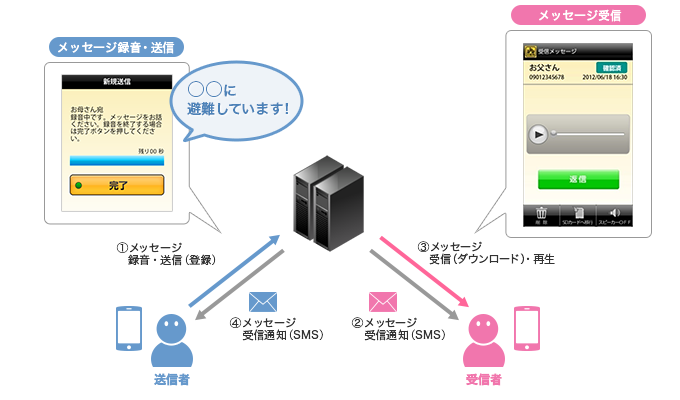 災害用音声お届けサービス