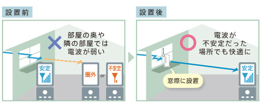 【設置前】部屋の奥や隣の部屋では電波が弱い 【設置後】家の中でも快適にご利用可能になります。