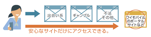 有害サイトアクセス制限サービス