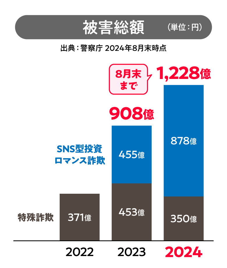 特殊詐欺 発生状況