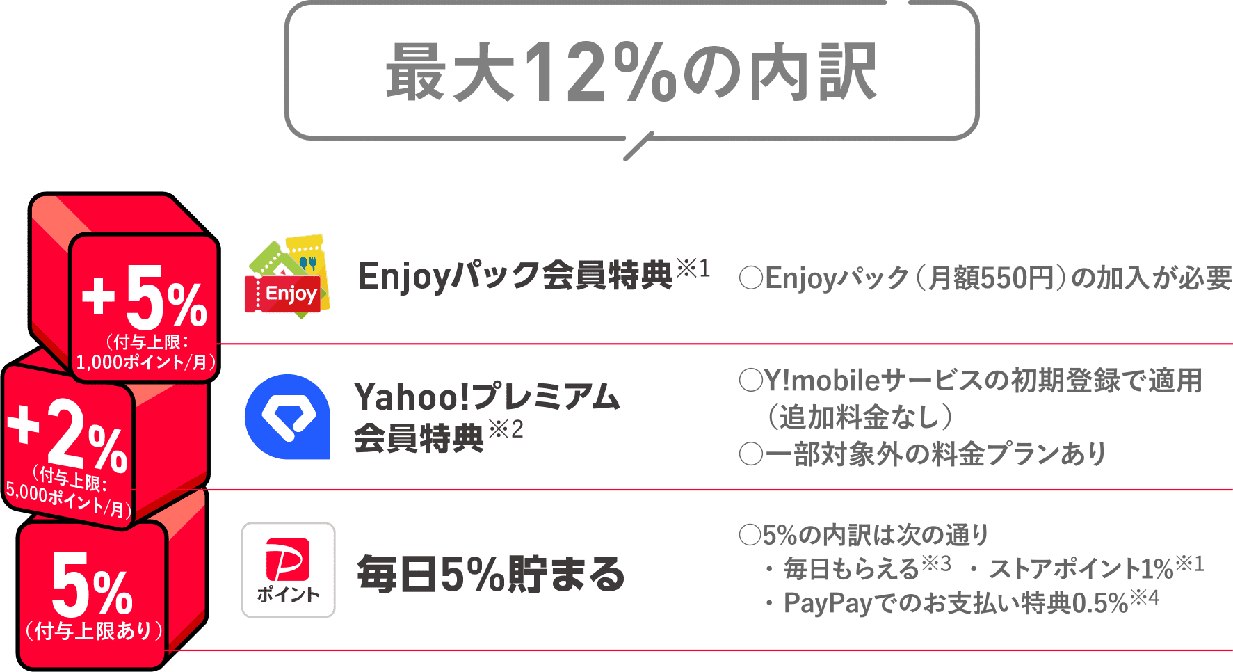 最大12％の内訳　Enjoyパック会員特典+5% Yahoo!プレミアム 会員特典+2% PayPayポイント 毎日5%貯まる
