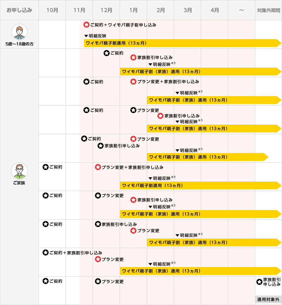 特典適用開始の表