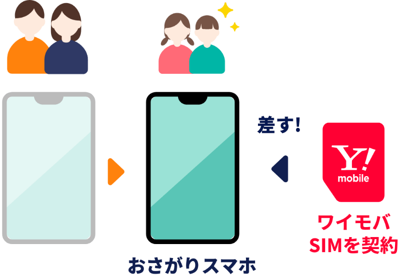 お下がりスマホのイメージ