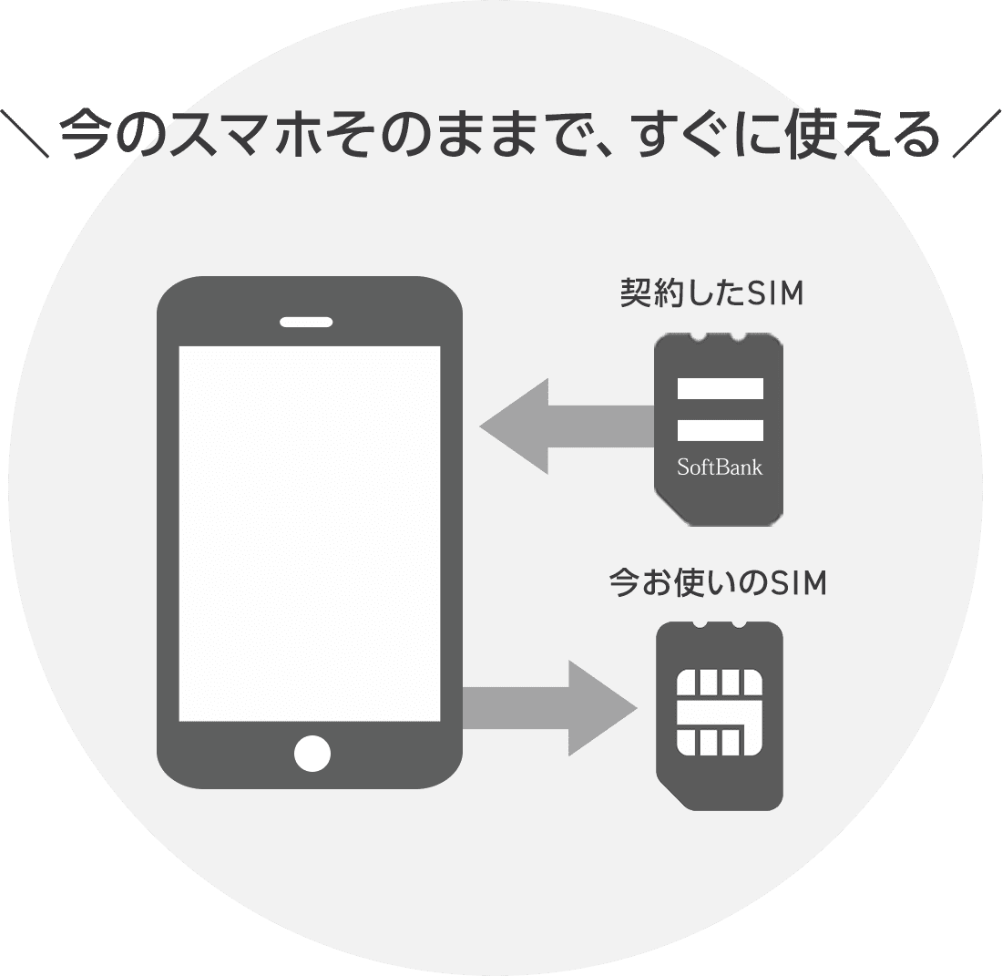 ソフトバンクへののりかえがおトク！｜y Mobile 格安sim・スマホはワイモバイルで