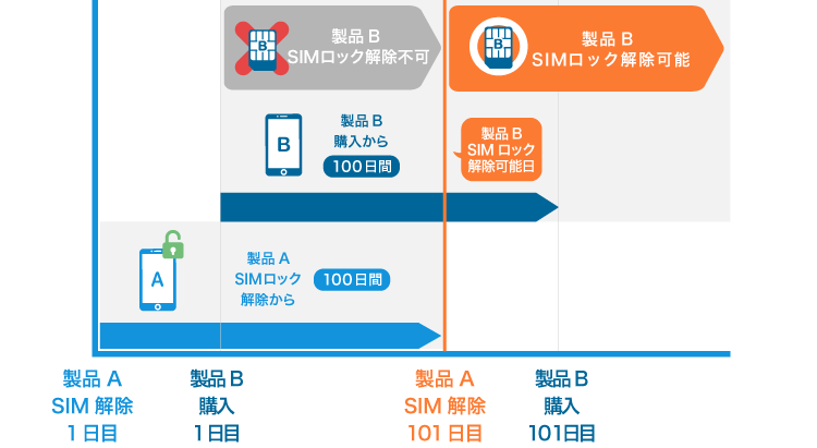 SIMロック解除のお手続き｜契約内容の確認・変更｜サポート｜Y!mobile